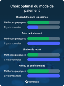méthodes prépayées vs cryptomonnaies