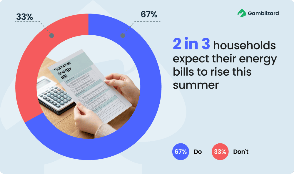 2 in 3 households expect their energy bills to rise this summer