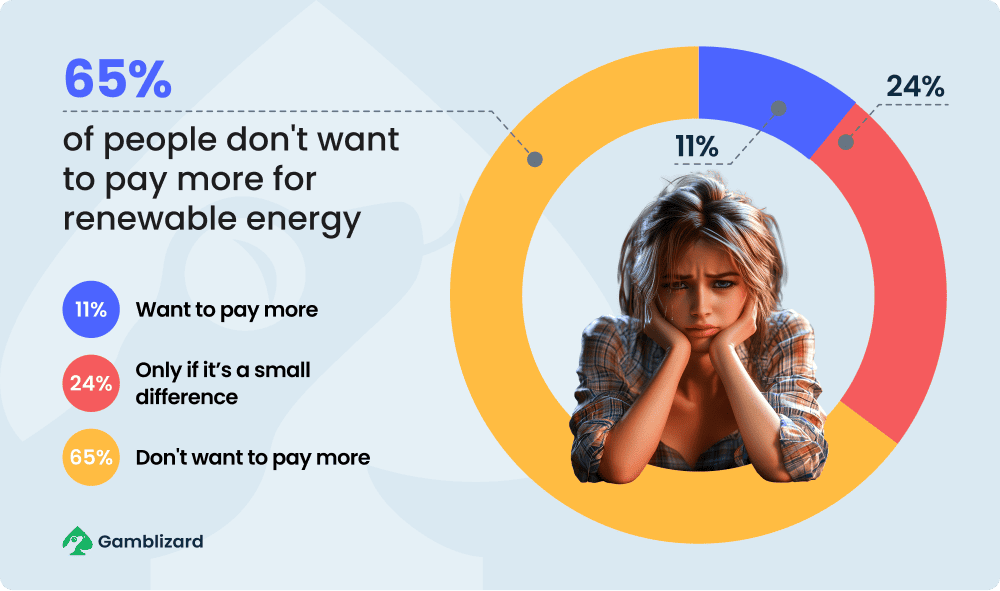 65% of people don't want to pay more for renewable energy