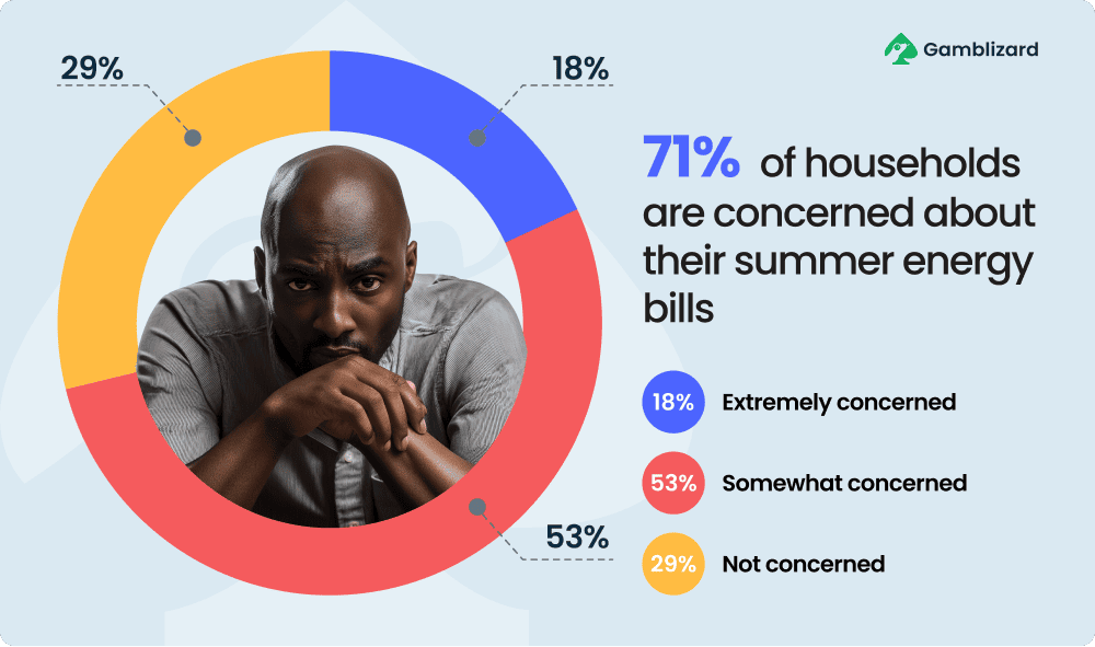 71% of households are concerned about their summer energy bills