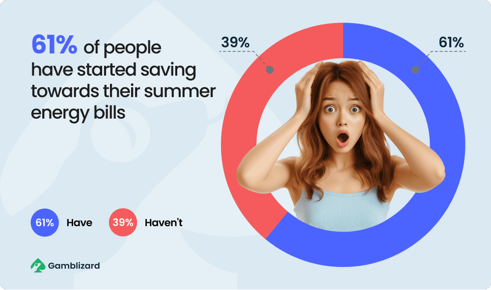 61% of people have started saving towards their summer energy bills