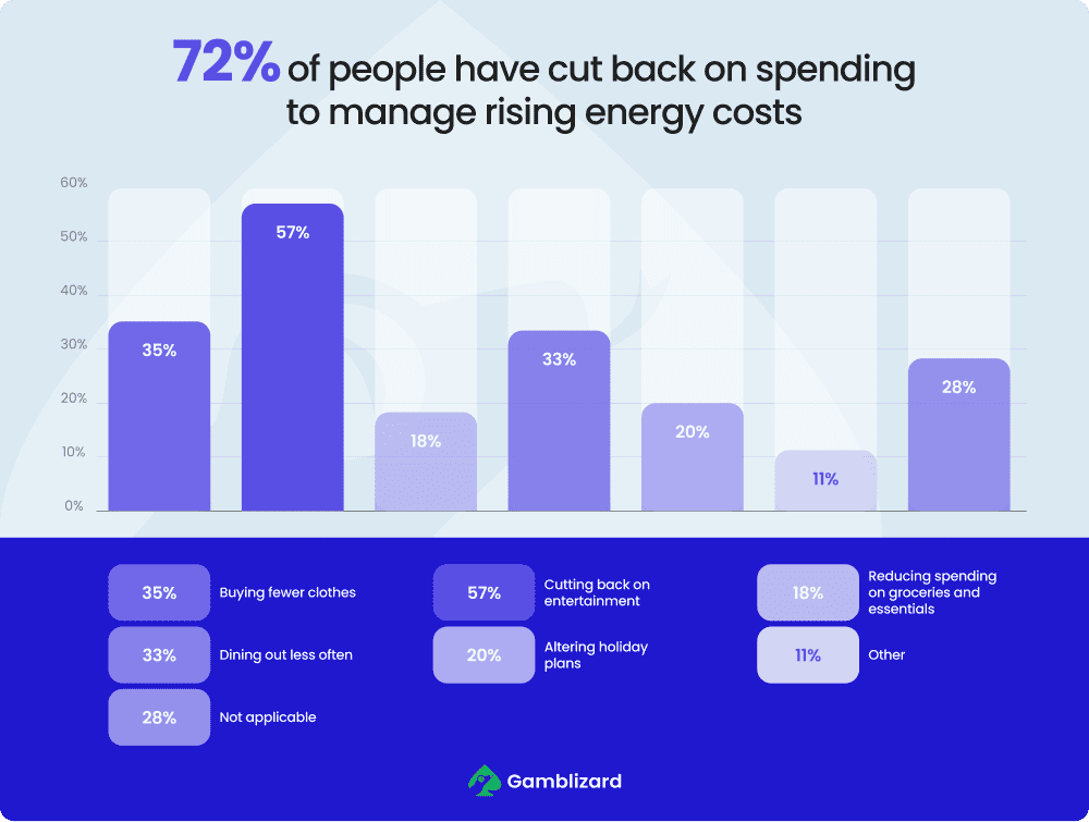 72% of people have cut back on spending to manage rising energy costs