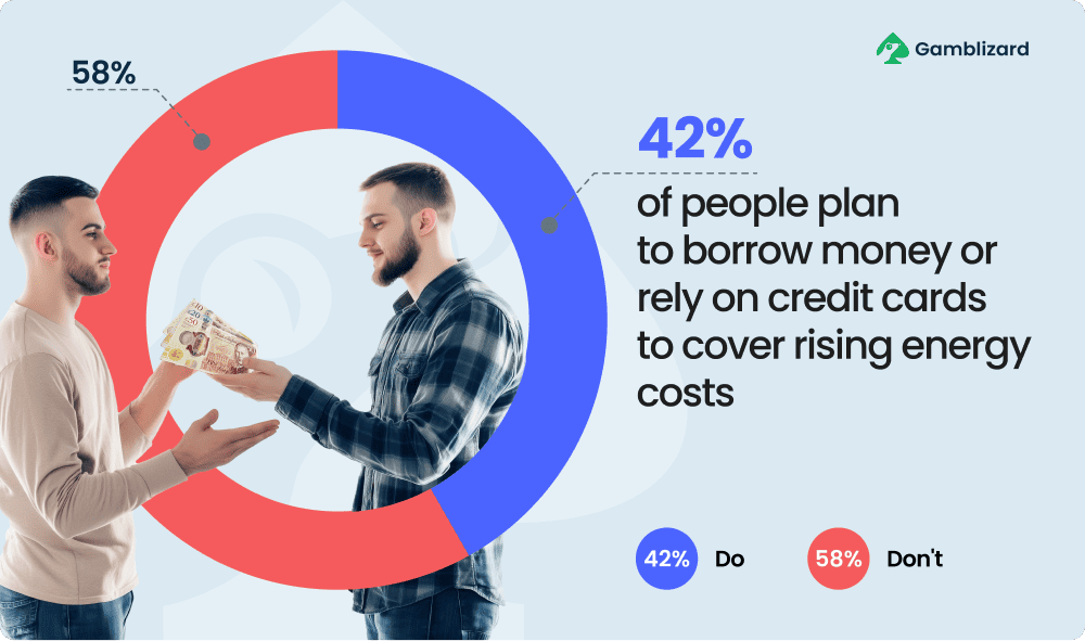42% of people plan to borrow money or rely on credit cards to cover rising energy costs