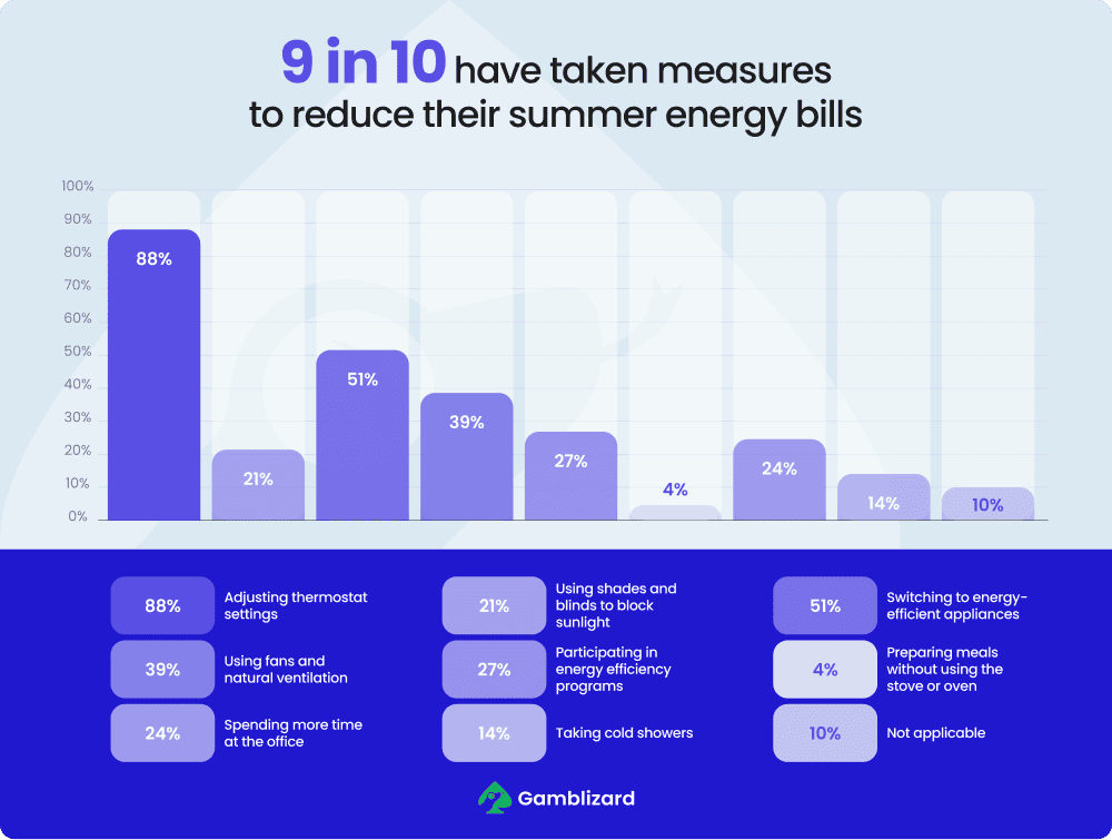 9 in 10 have taken measures to reduce their summer energy bills