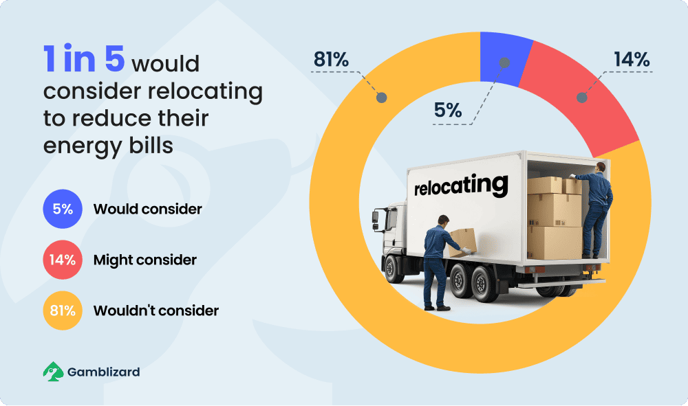 1 in 5 would consider relocating to reduce their energy bills