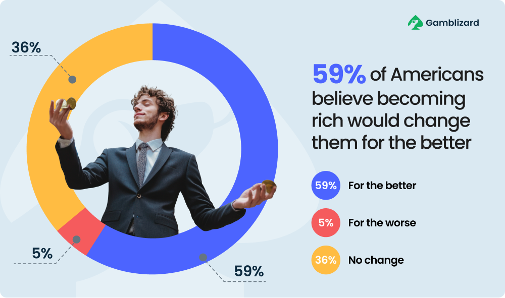 Bar chart of Americans’ views on wealth’s impact