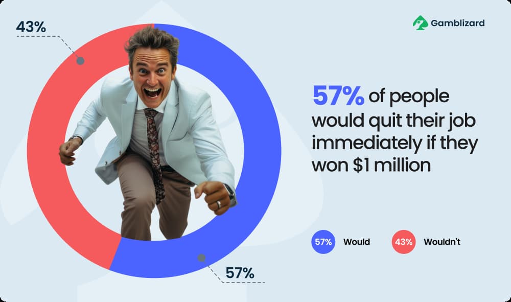 Bar chart of percentage willing to quit their job for a million-dollar prize