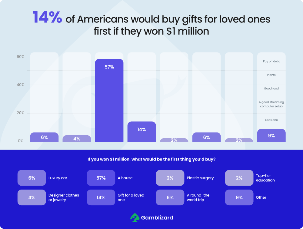 Bar chart of percentages choosing first purchase with $1 M prize