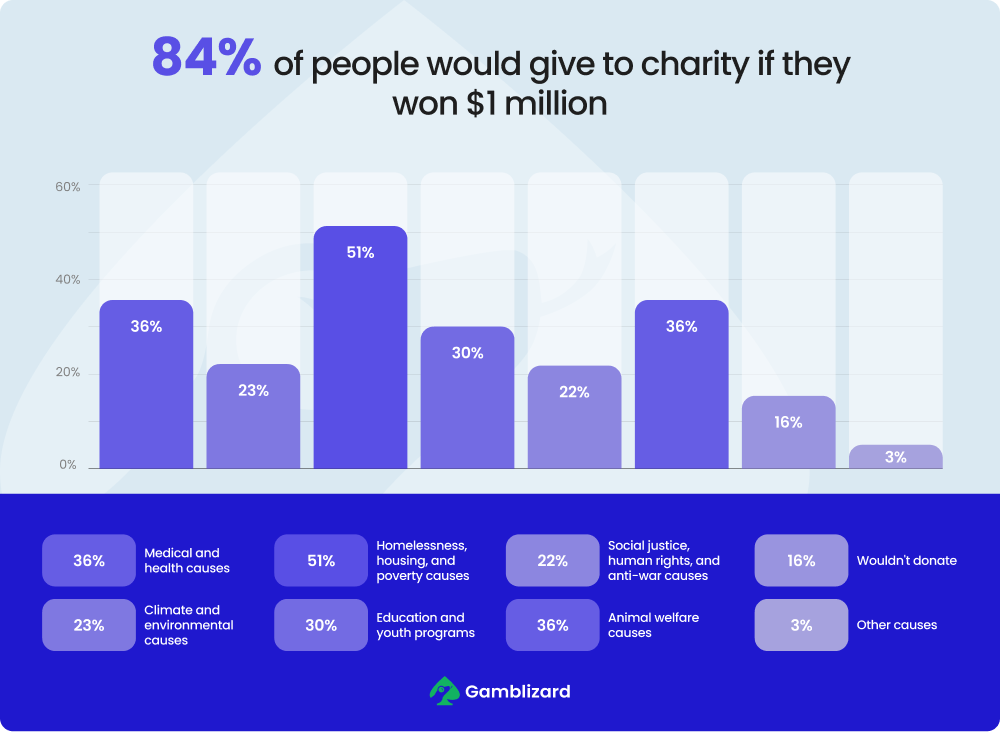 Bar chart of percentages giving to charity if winning big