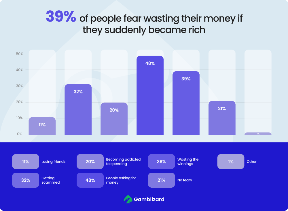 Bar chart of percentages of Americans’ post-jackpot fears