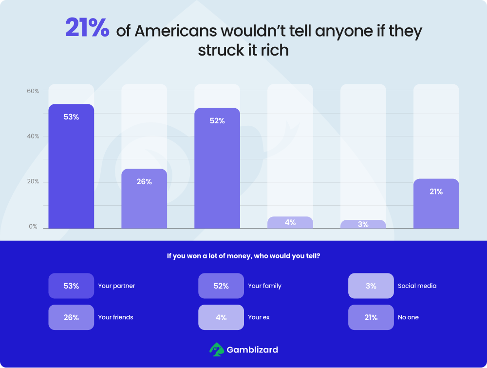 Bar chart of percentages people would tell about a jackpot