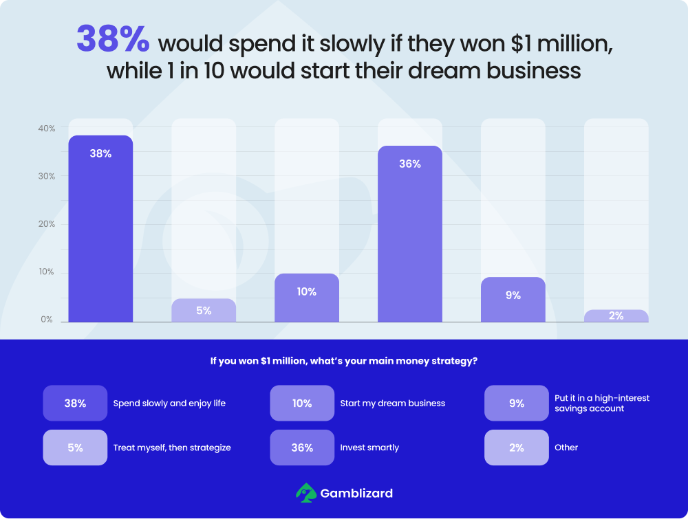 Bar chart of percentages planning their million-dollar prize
