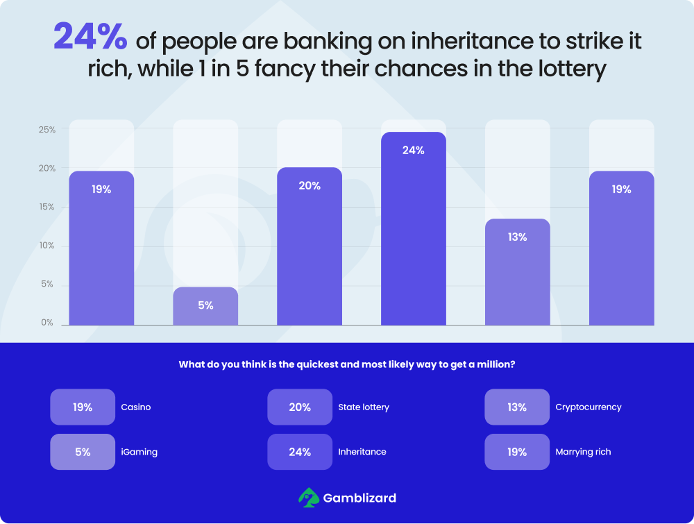Bar chart of percentages planning to try their luck
