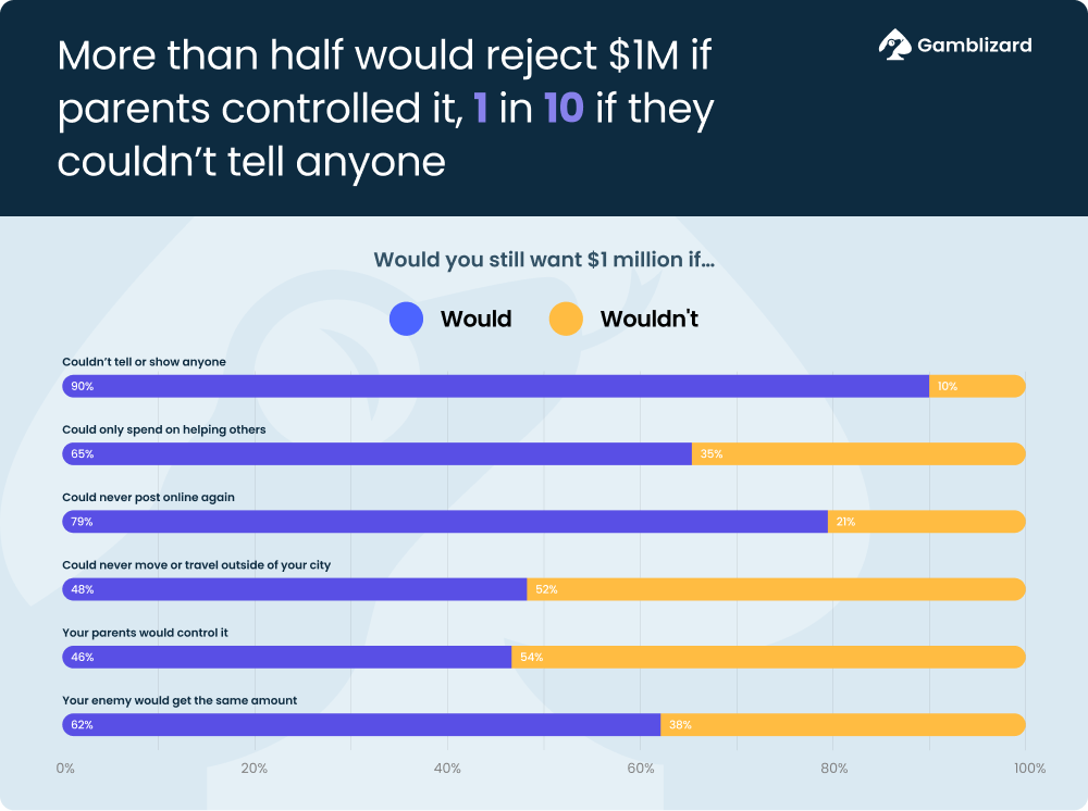 Bar chart of percentages rejecting money for specific reasons