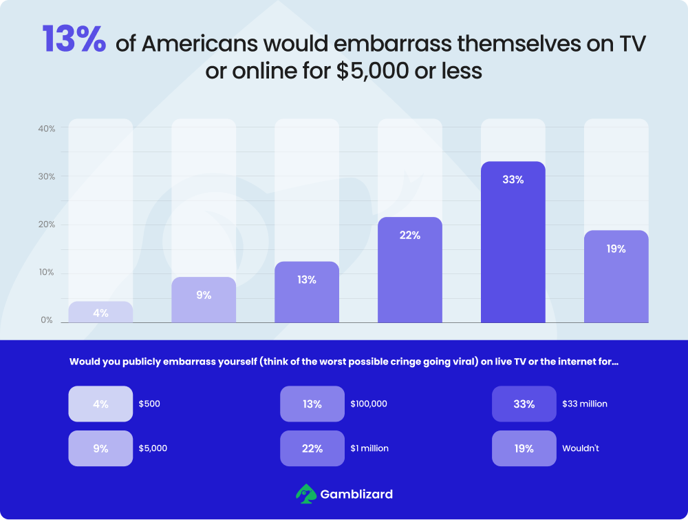 Bar chart of percentages willing to embarrass themselves