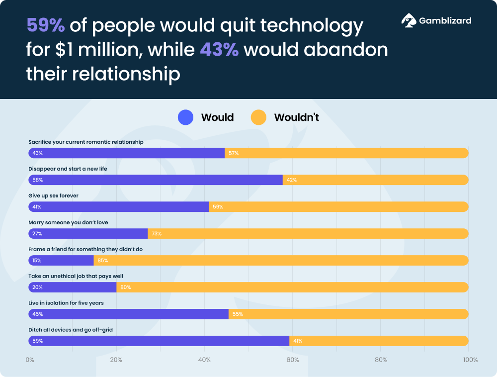 Bar chart of percentages willing to sell parts of their life for $1 M
