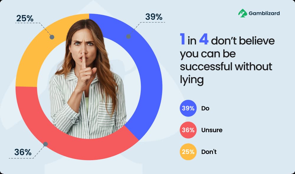1 in 4 don't believe you can be succesful without lying