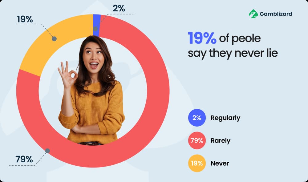 19% of people say they never lie