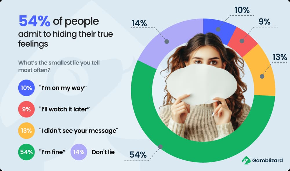 54% of people admit to hiding their true feelings