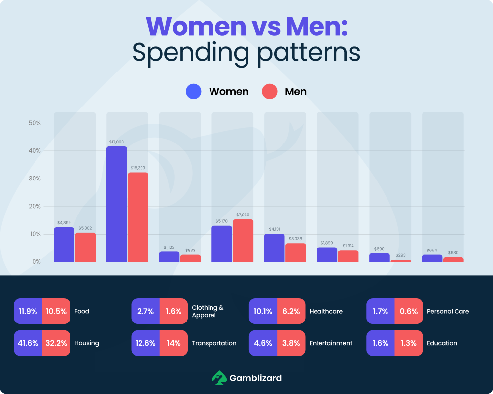 Bar chart comparing women’s vs men’s budgets by category, % of income