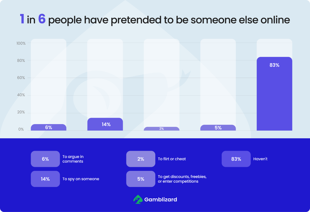 chart of pretending to be someone else online