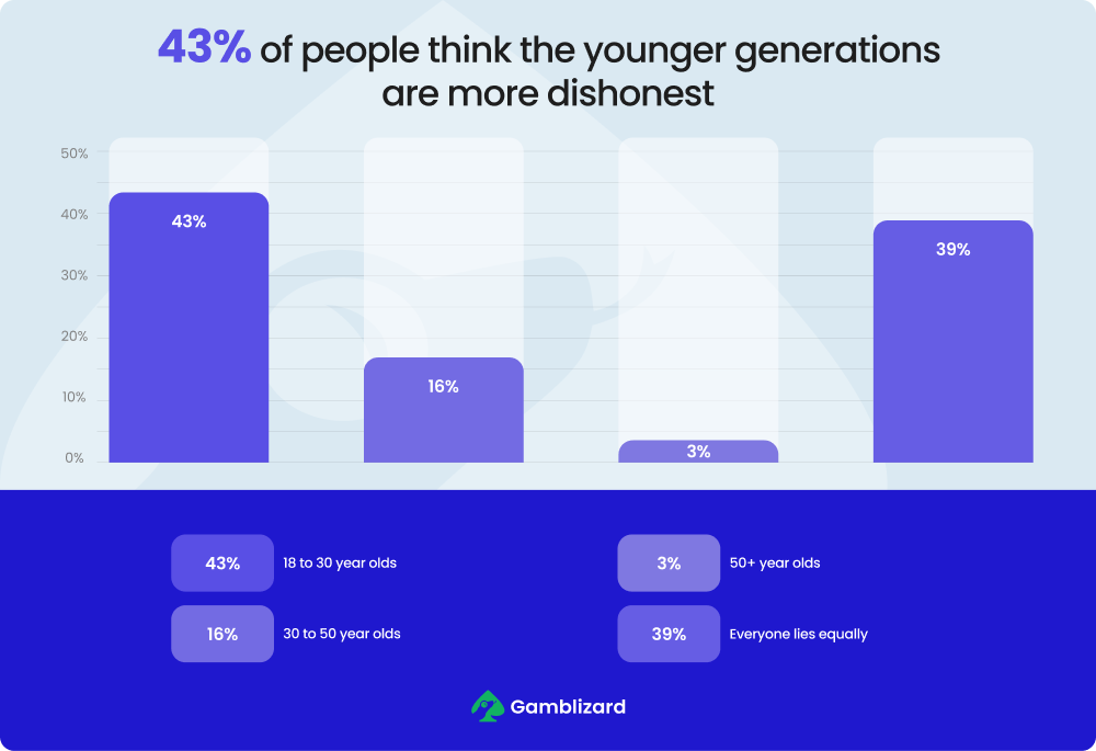 dishonest of younger generation chart