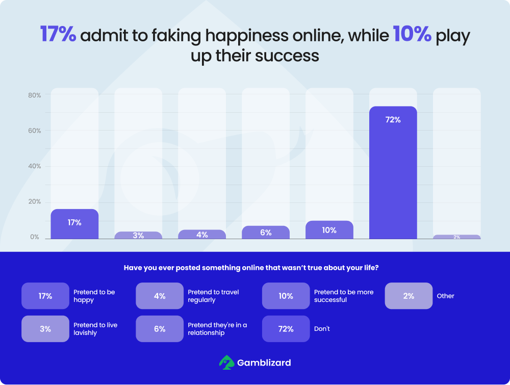 faking hapiness online chart