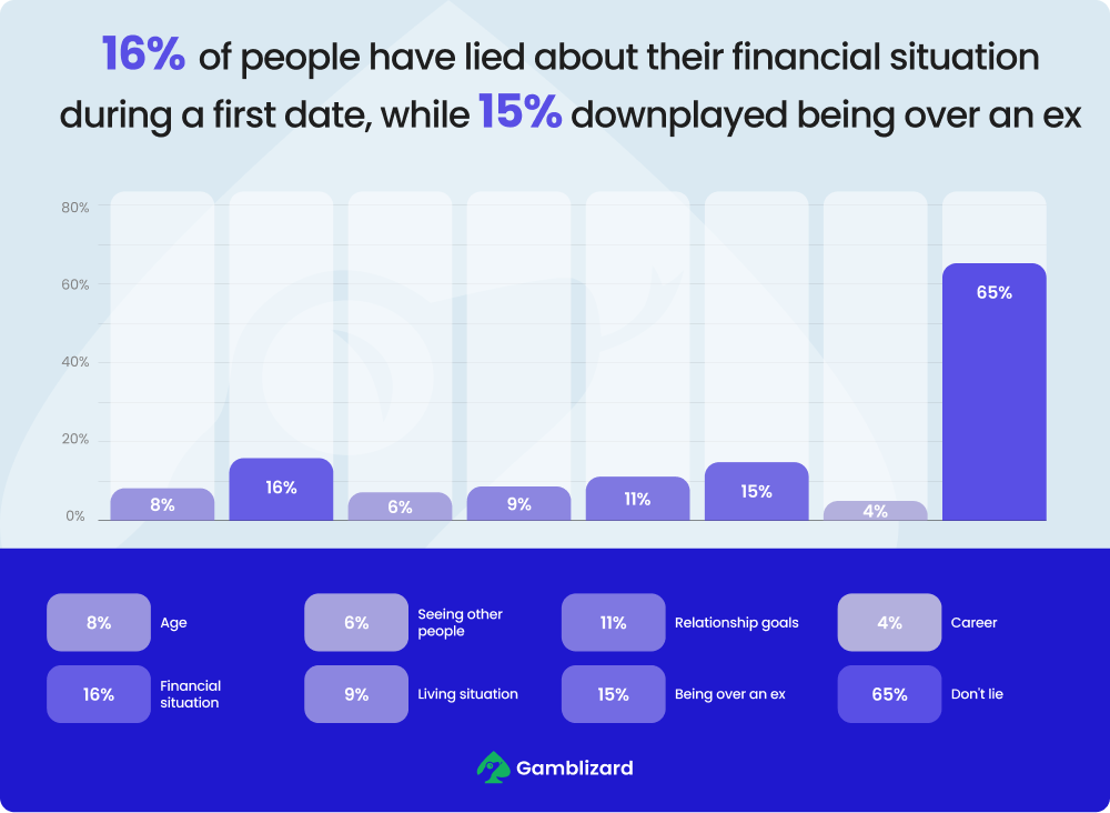 first date lying chart