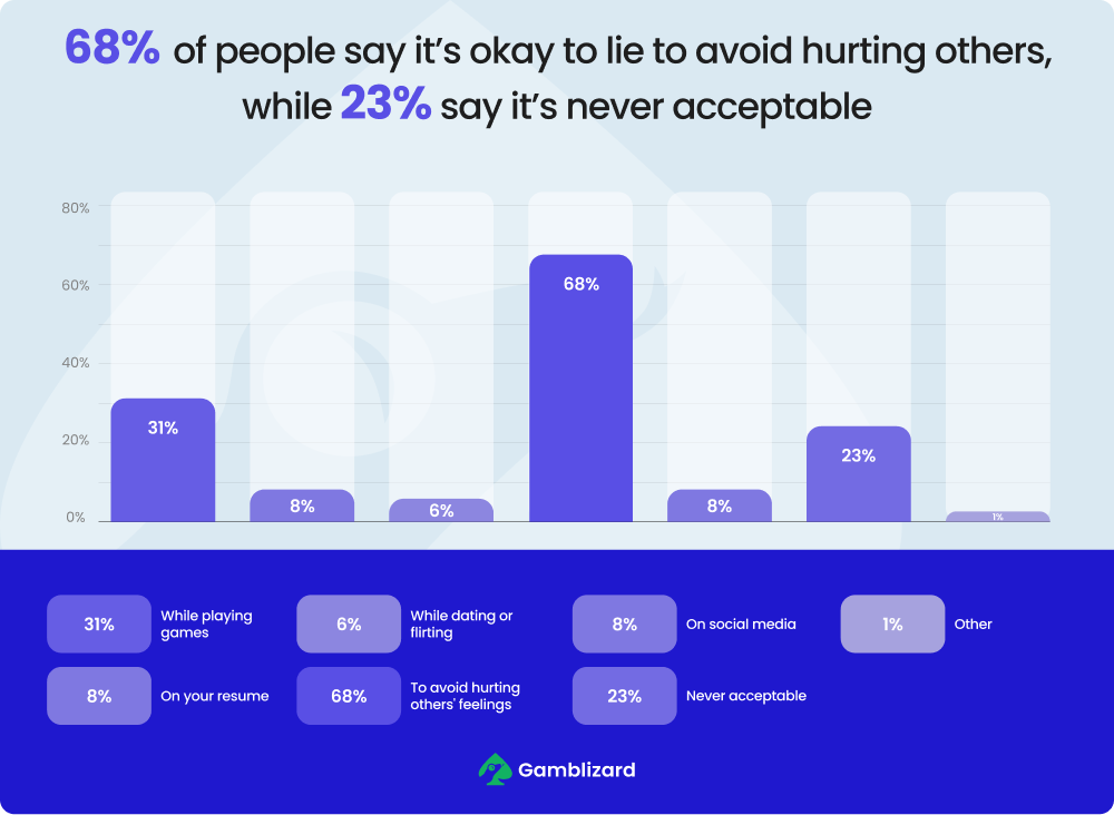 lie to avoid hurting other chart