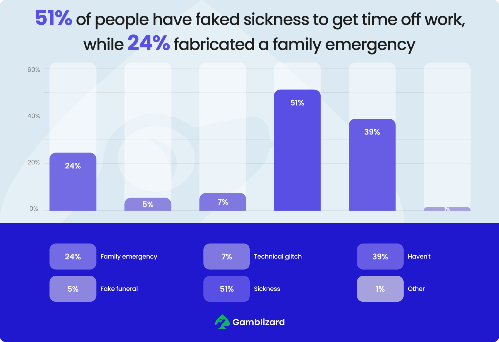 lying about sickness chart