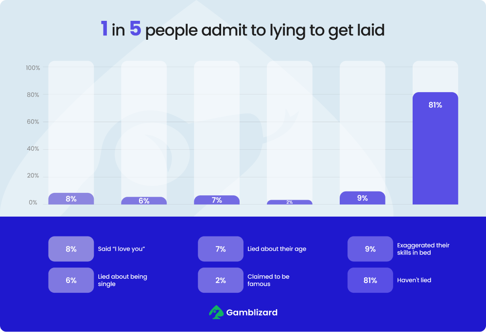lying to get laid chart