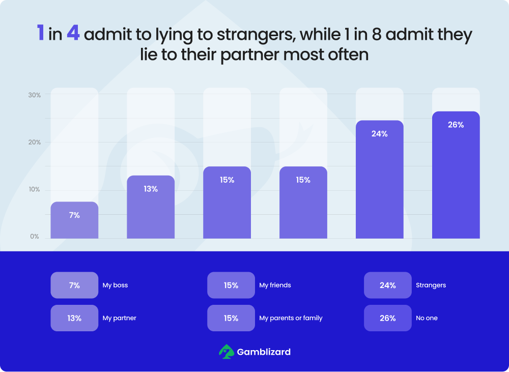 lying to people around you chart