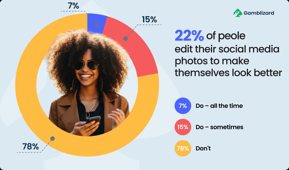 percent of people editing their social media photos