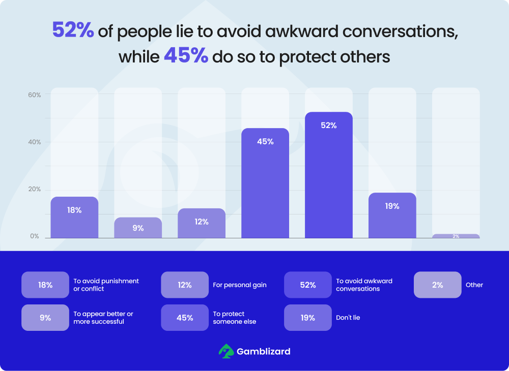 percent of people lying to avoid awkward conversations