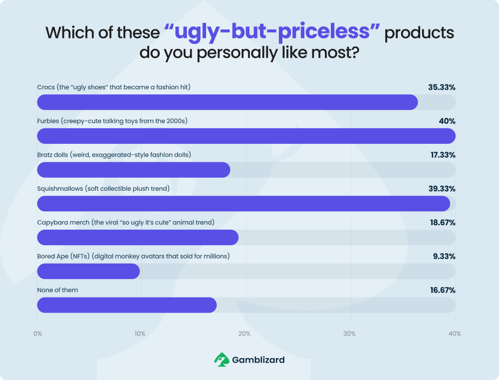 chart of preferences across ugly but priceless products