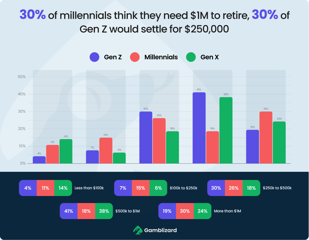amount of money generations need to retire