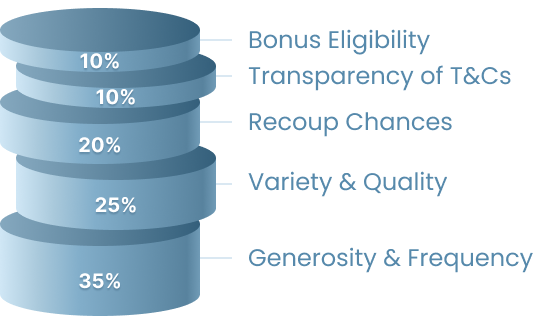 bonuses and special offers review criteria gamblizard