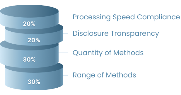 casino deposit options review criteria gamblizard