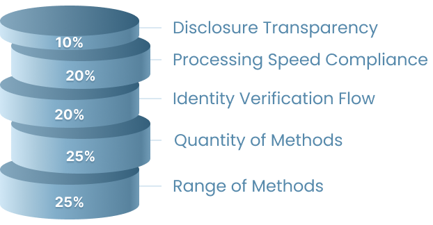 casino withdrawal options review criteria