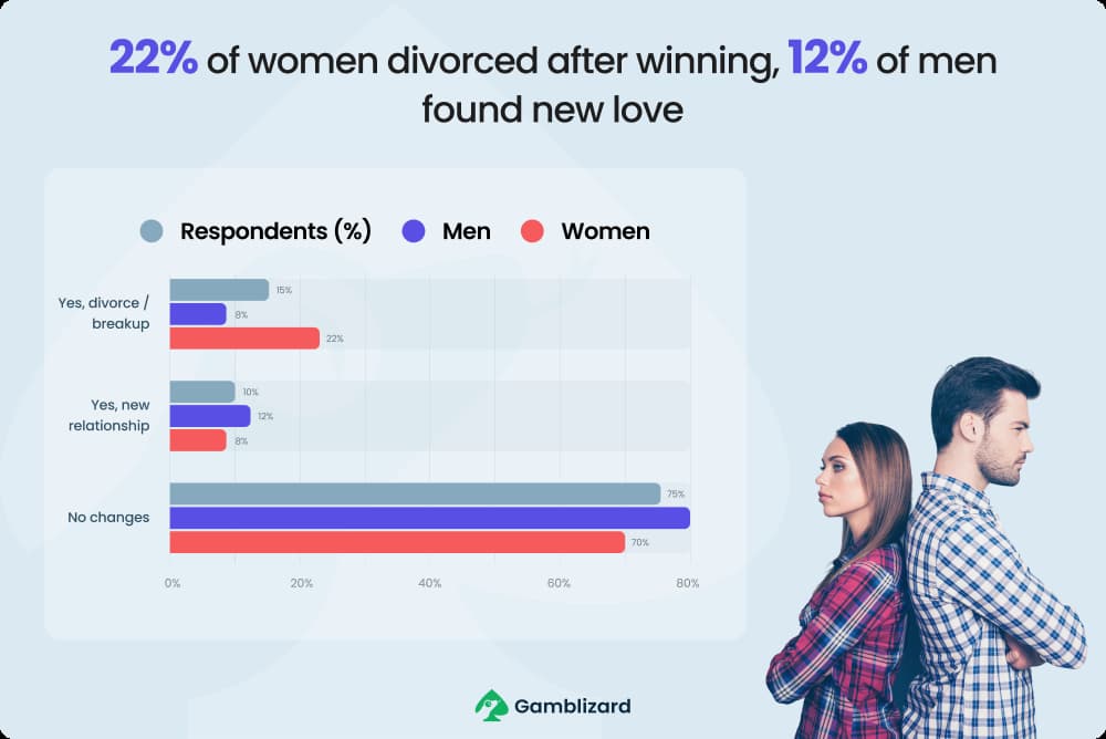 changes in relationships