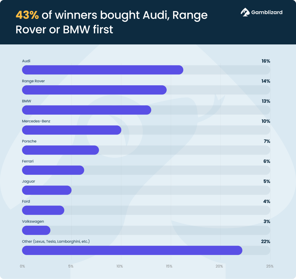 chart of buying a specific car brand
