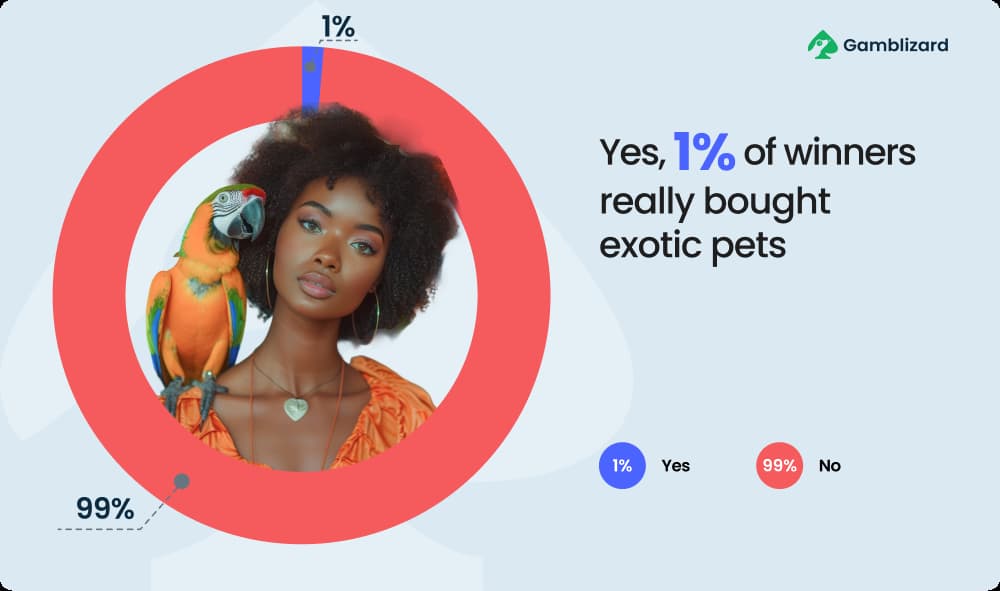 chart of exotic pets buying after big win