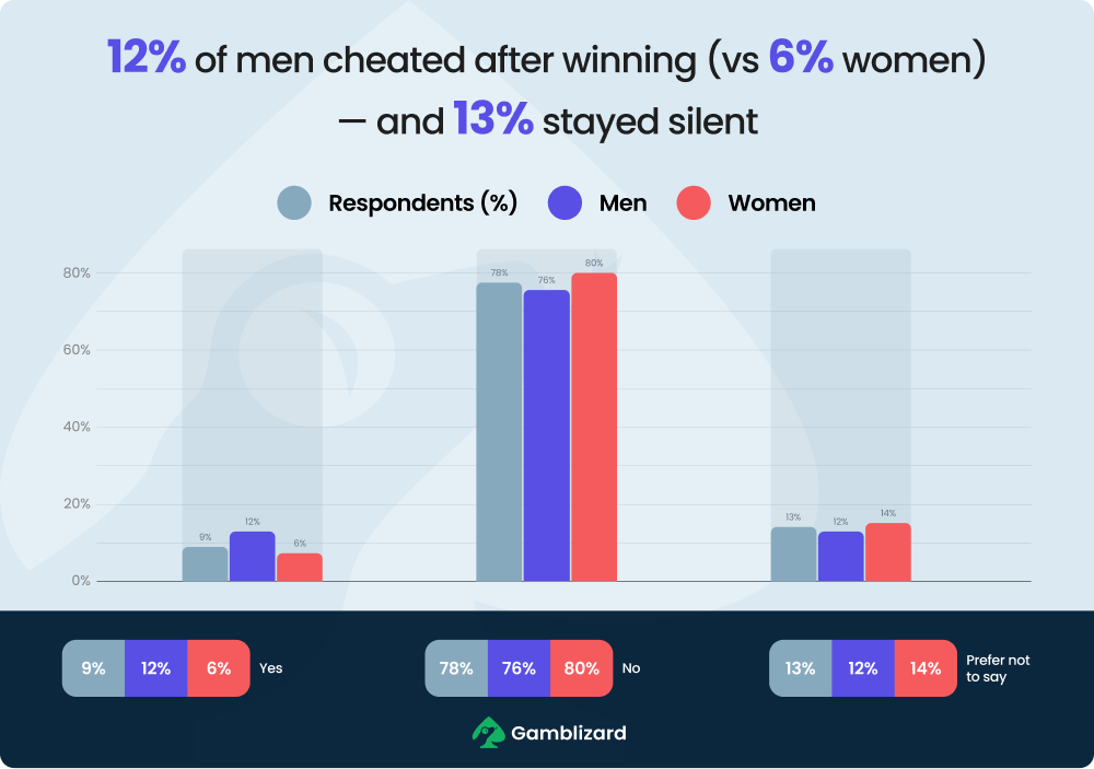 cheating on their partner after big win