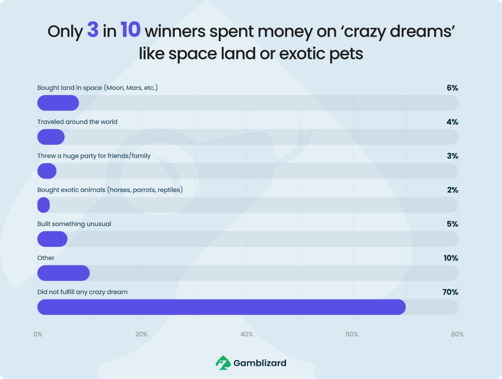 crazy dreams after big win