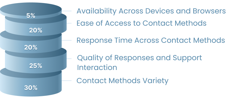 customer care review criteria gamblizard