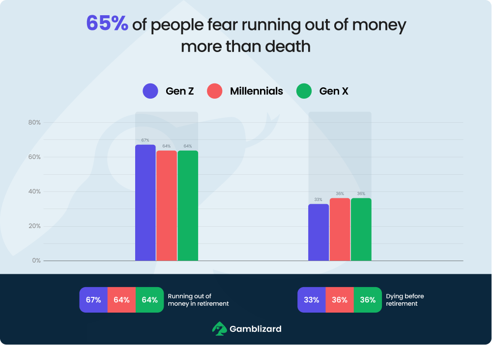 fear of running out of money vs death chart