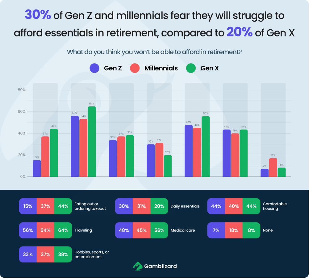 survey about struggle to afford essentials in retirement