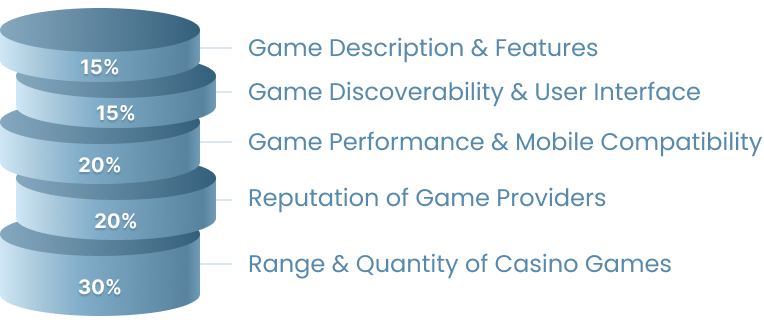 gaming experience review criteria gamblizard