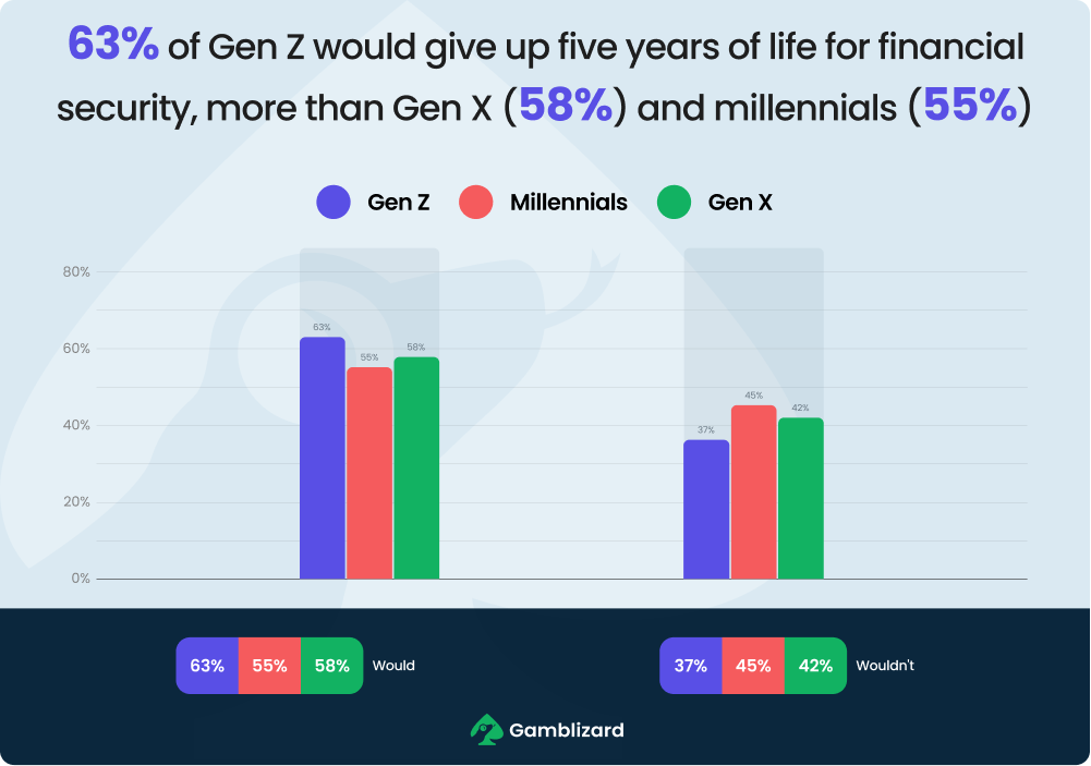 give up five years of life for financial security chart