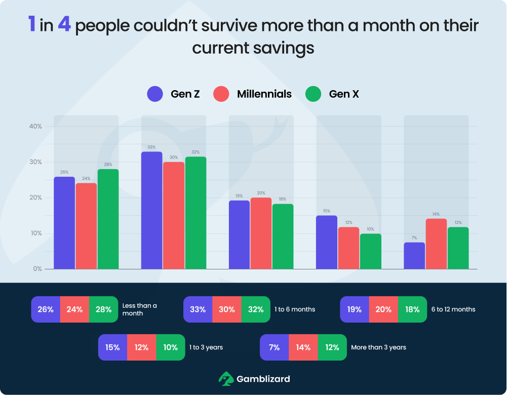 how much people could survive on their savings